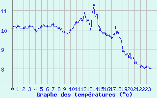 Courbe de tempratures pour Ouessant (29)