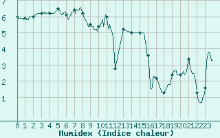 Courbe de l'humidex pour Nancy - Ochey (54)