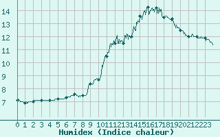 Courbe de l'humidex pour Annecy (74)