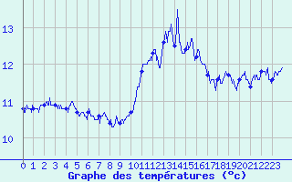 Courbe de tempratures pour Lannion (22)