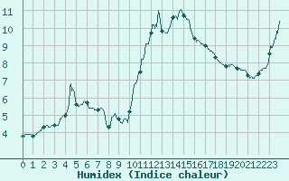 Courbe de l'humidex pour Saint-Nazaire (44)