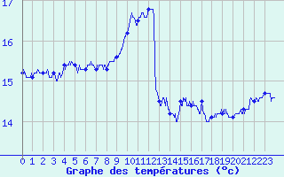 Courbe de tempratures pour Le Talut - Belle-Ile (56)