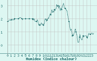 Courbe de l'humidex pour Aston - Plateau de Beille (09)