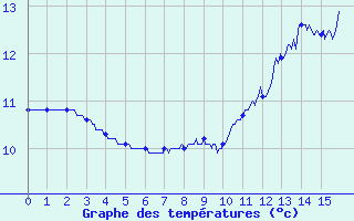 Courbe de tempratures pour Chteau-Chinon (58)