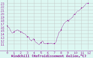 Courbe du refroidissement olien pour Erne (53)