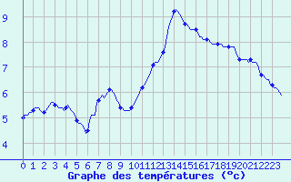 Courbe de tempratures pour Gros-Rderching (57)