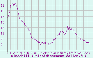 Courbe du refroidissement olien pour Rmering-ls-Puttelange (57)