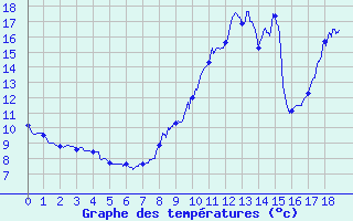 Courbe de tempratures pour Monflanquin (47)