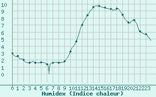 Courbe de l'humidex pour Aizenay (85)