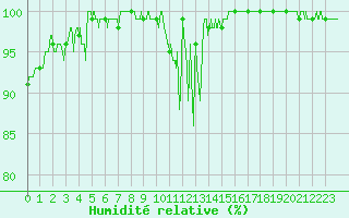 Courbe de l'humidit relative pour Langres (52) 
