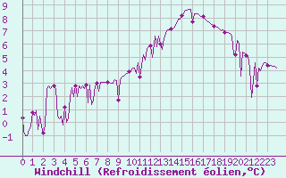 Courbe du refroidissement olien pour Castellbell i el Vilar (Esp)