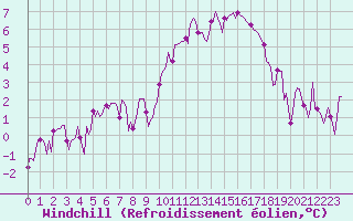 Courbe du refroidissement olien pour Sant Quint - La Boria (Esp)
