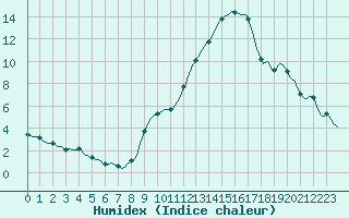 Courbe de l'humidex pour Haegen (67)