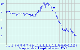 Courbe de tempratures pour Ploumanac