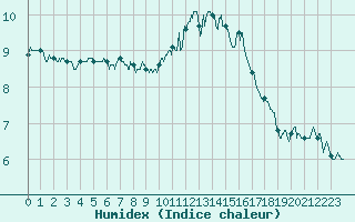 Courbe de l'humidex pour Ploumanac'h (22)