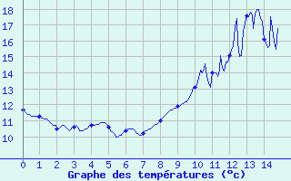 Courbe de tempratures pour Kerpert (22)