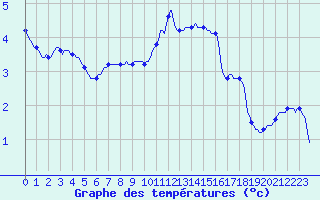 Courbe de tempratures pour Merschweiller - Kitzing (57)