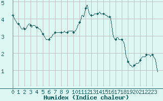 Courbe de l'humidex pour Merschweiller - Kitzing (57)