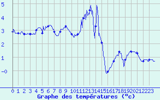 Courbe de tempratures pour Belmont - Champ du Feu (67)