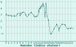 Courbe de l'humidex pour Belmont - Champ du Feu (67)
