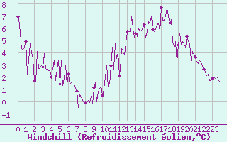 Courbe du refroidissement olien pour Saint-Just-le-Martel (87)