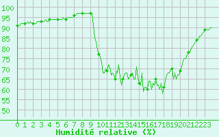 Courbe de l'humidit relative pour Bellefontaine (88)