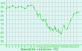 Courbe de l'humidit relative pour Chatelus-Malvaleix (23)