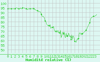Courbe de l'humidit relative pour Blus (40)