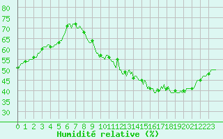 Courbe de l'humidit relative pour Thorrenc (07)