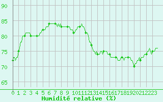 Courbe de l'humidit relative pour Millau (12)