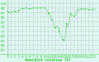 Courbe de l'humidit relative pour Bridel (Lu)