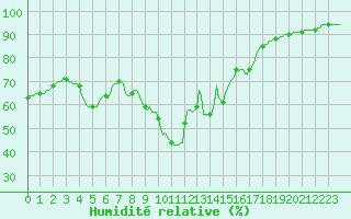 Courbe de l'humidit relative pour Cabestany (66)