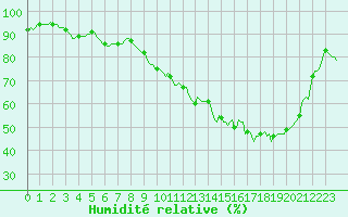 Courbe de l'humidit relative pour Beernem (Be)
