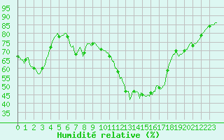 Courbe de l'humidit relative pour Grenoble/agglo Saint-Martin-d'Hres Galochre (38)