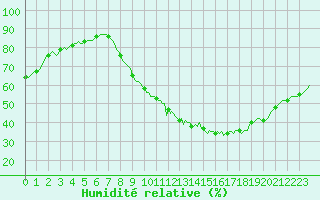 Courbe de l'humidit relative pour Anse (69)