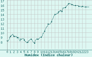 Courbe de l'humidex pour Angers-Marc (49)