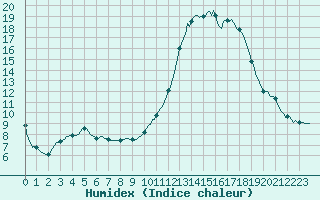 Courbe de l'humidex pour Almenches (61)