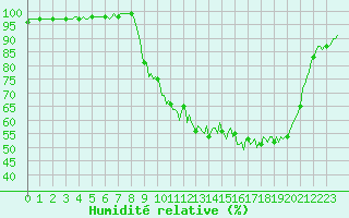 Courbe de l'humidit relative pour Gros-Rderching (57)