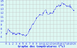 Courbe de tempratures pour La Pesse (39)