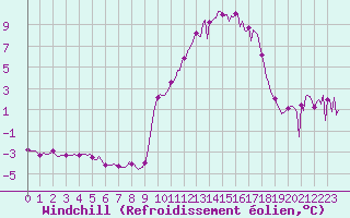 Courbe du refroidissement olien pour Saint-Yrieix-le-Djalat (19)