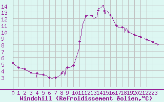 Courbe du refroidissement olien pour Chamonix-Mont-Blanc (74)