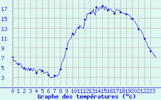Courbe de tempratures pour Mouchamps (85)
