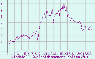 Courbe du refroidissement olien pour Bannalec (29)