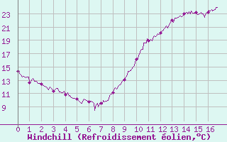 Courbe du refroidissement olien pour Adast (65)