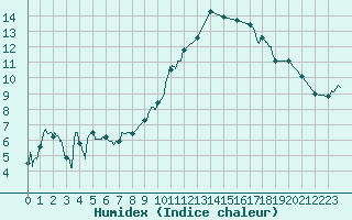 Courbe de l'humidex pour Clermont-Ferrand (63)
