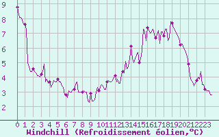 Courbe du refroidissement olien pour Neufchef (57)