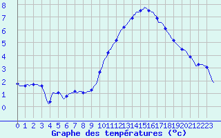 Courbe de tempratures pour Sorcy-Bauthmont (08)