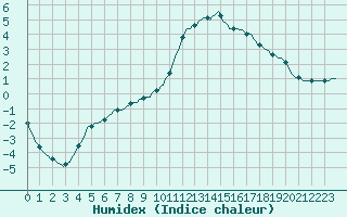 Courbe de l'humidex pour Jarnages (23)