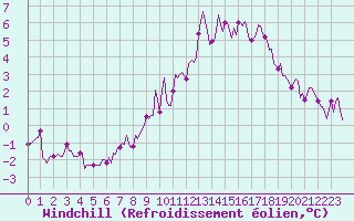 Courbe du refroidissement olien pour Cuxac-Cabards (11)