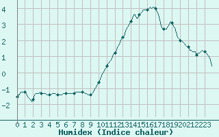 Courbe de l'humidex pour Frontenac (33)